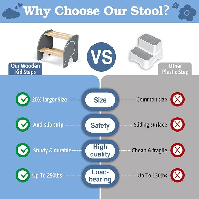 Wooden Step Stool - Two Step Stools Toddler 250 lbs Capacity with Safety Non-Slip Pads - Potty Training Stool for Bathroom Sink, Bedroom, Kitchen Dual Height Step Stools for Kids(Elephant|Gray)
